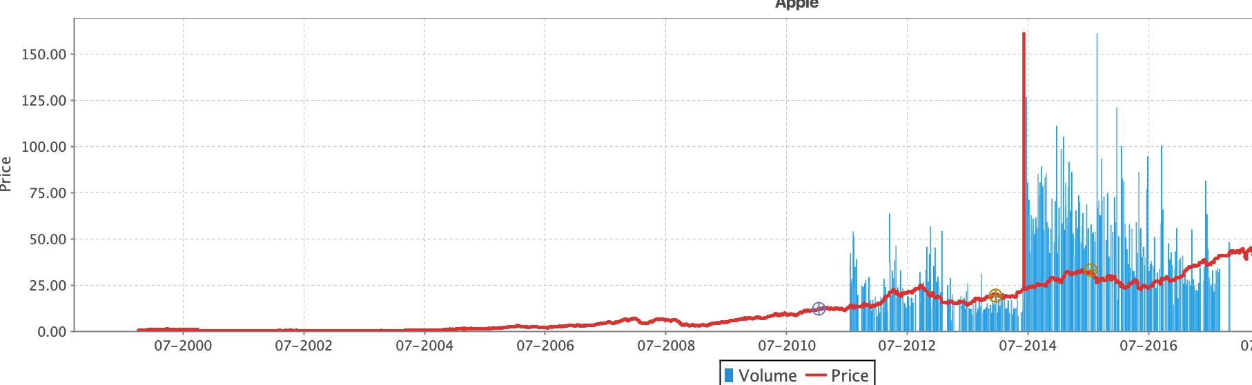 Appl_price_excursion_graph